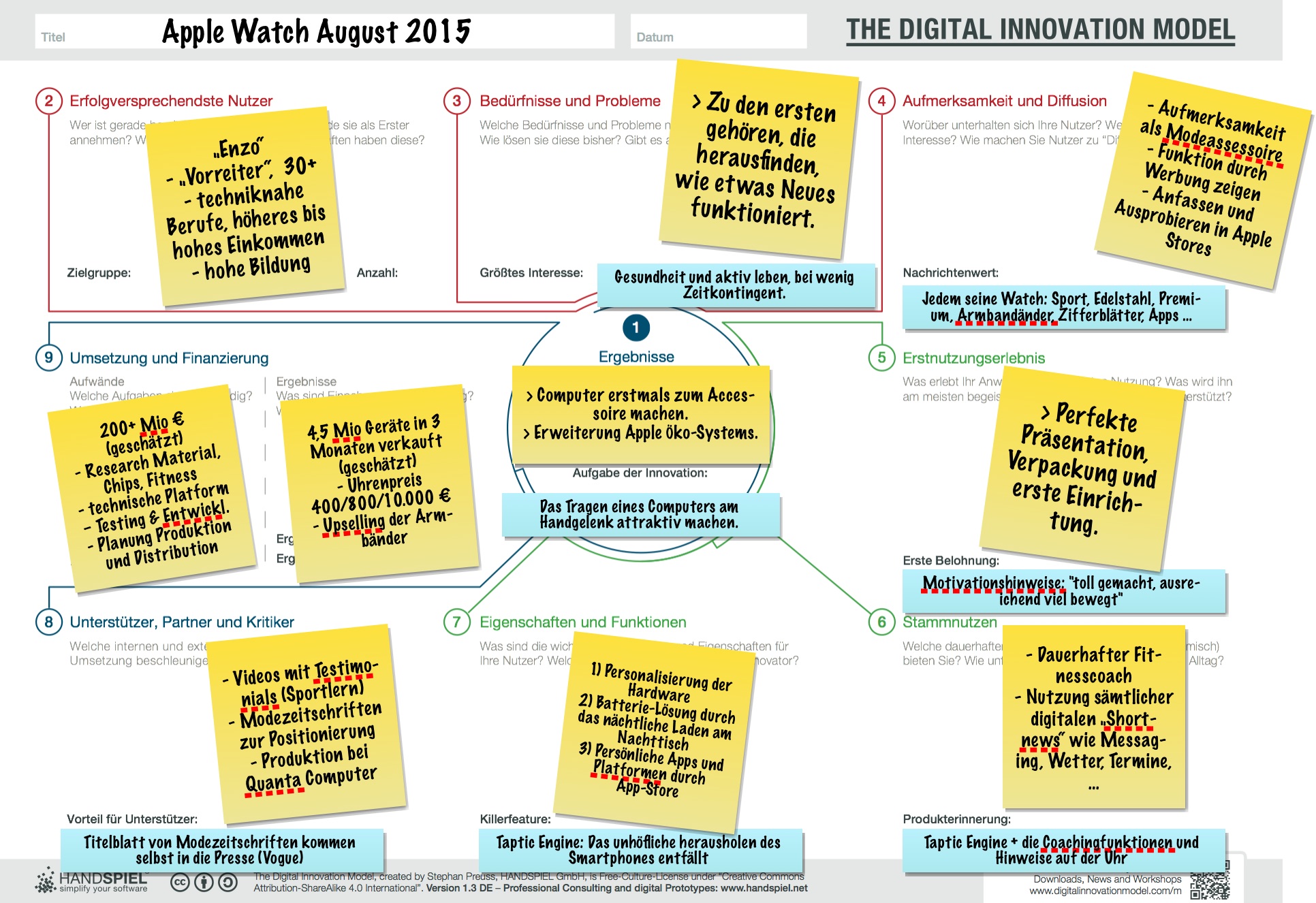 Analyse der Apple Watch